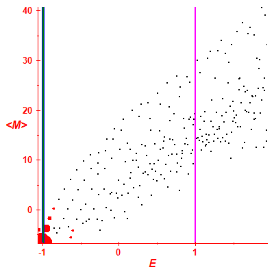 Peres lattice <M>